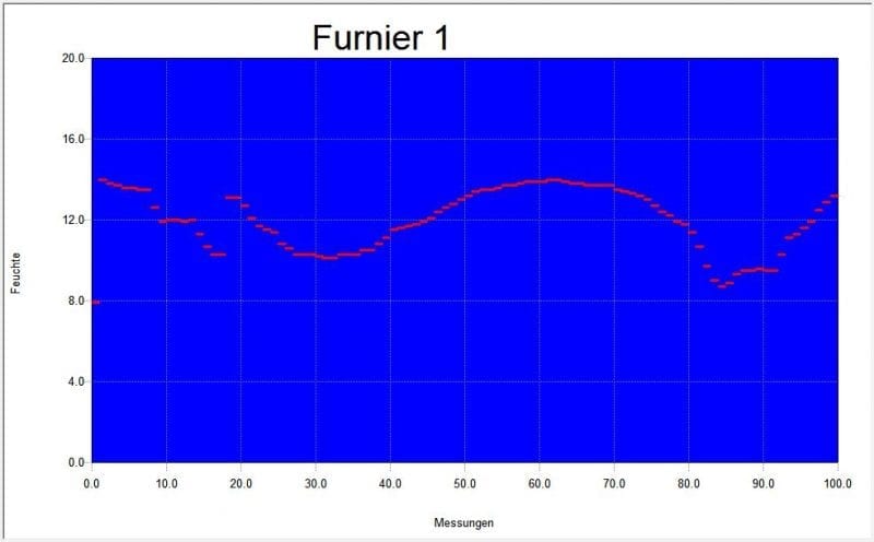 Dosoft Graph
