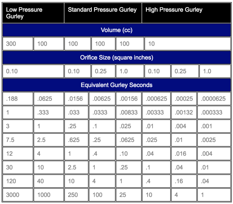 Gurley Pressure & Volume Comparison