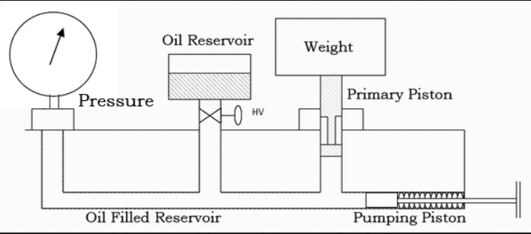 Diagram of a dead weight tester showing pressure gauge, oil reservoir, pumping piston, primary piston with weight, and connecting oil-filled reservoir.