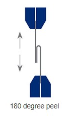 Diagram of a 180-degree peel test showing a flexible strip being peeled back over itself between two grips, with arrows indicating the peeling direction.