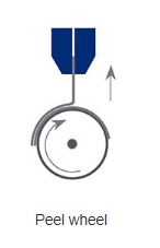 Diagram of a peel wheel test showing a strip being peeled upward from a rotating drum, with arrows indicating wheel rotation and upward peel force.