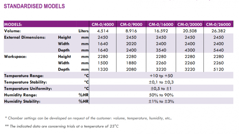 Standard Models