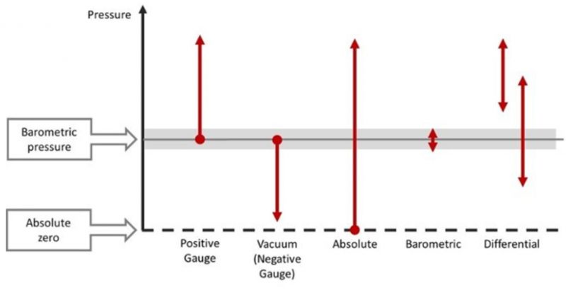 Diagram showing types of pressure measurement: positive gauge, vacuum (negative gauge), absolute, barometric, and differential, with references to barometric pressure and absolute zero.