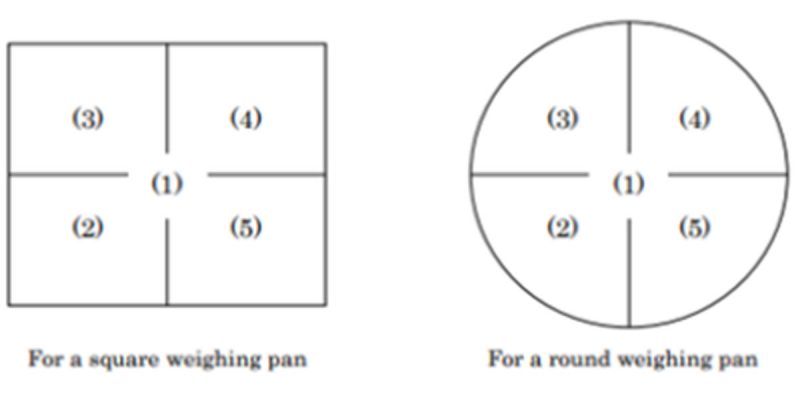 Diagram showing test positions on square and round weighing pans, with a centre point (1) and four surrounding positions (2–5) used for scale corner-load testing.